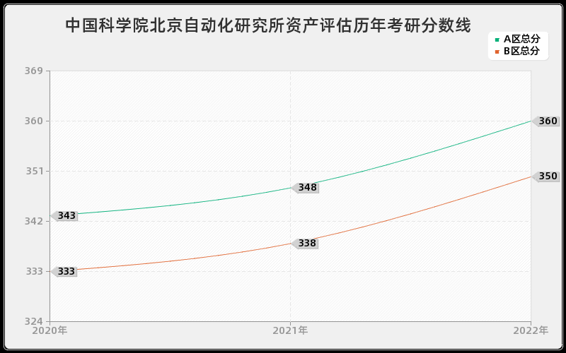 中国科学院北京自动化研究所资产评估历年考研分数线