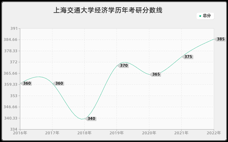 上海交通大学经济学历年考研分数线