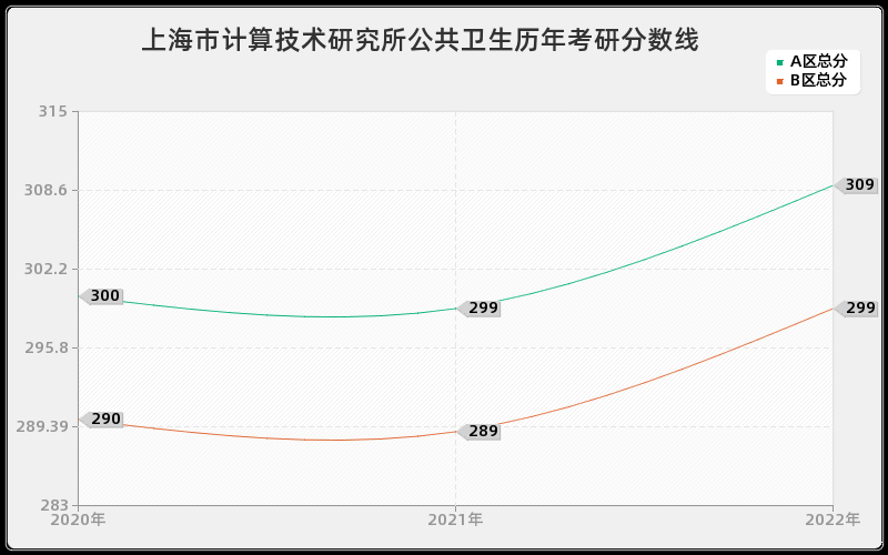 上海市计算技术研究所公共卫生历年考研分数线