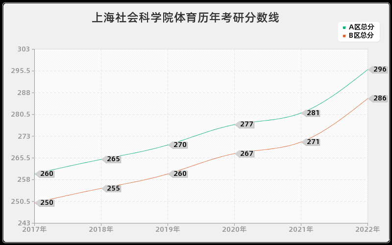 上海社会科学院体育历年考研分数线