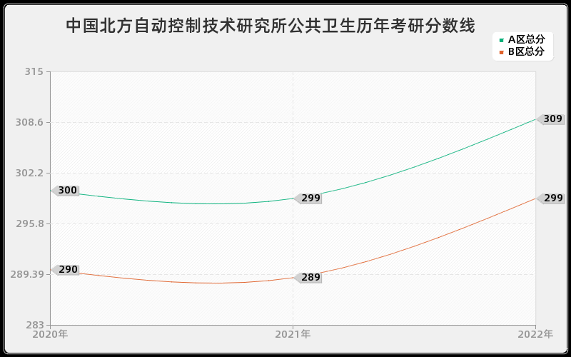 中国北方自动控制技术研究所公共卫生历年考研分数线