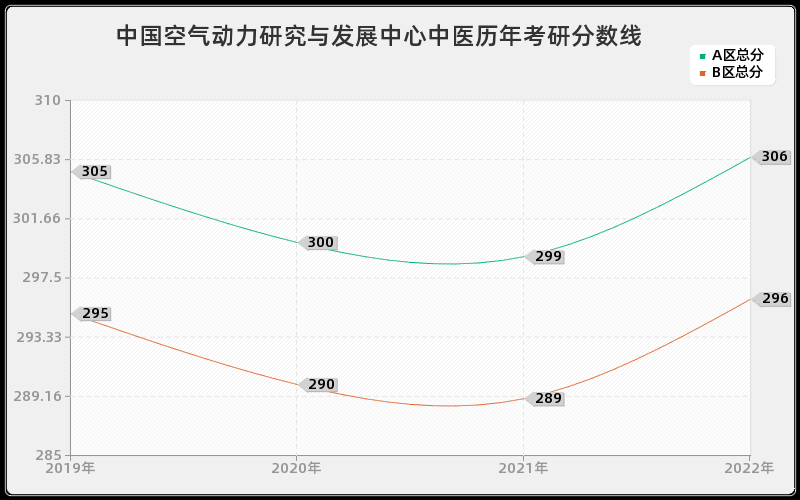 中国空气动力研究与发展中心中医历年考研分数线
