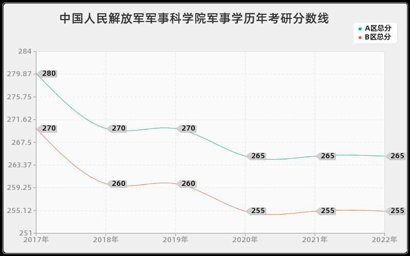 中国人民解放军军事科学院军事学历年考研分数线