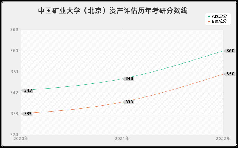 中国矿业大学（北京）资产评估历年考研分数线