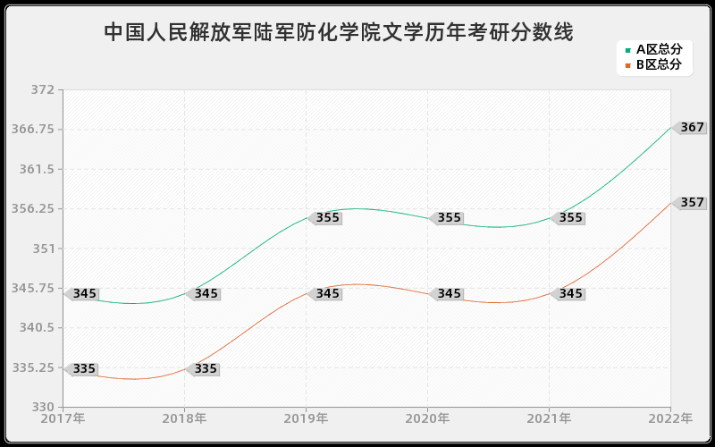 中国人民解放军陆军防化学院文学历年考研分数线