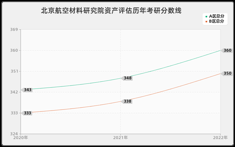 北京航空材料研究院资产评估历年考研分数线