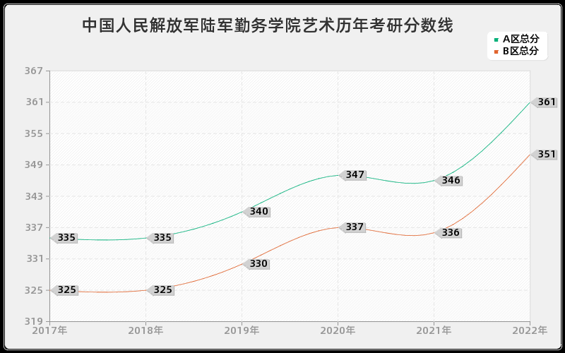中国人民解放军陆军勤务学院艺术历年考研分数线