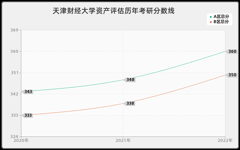 天津财经大学资产评估历年考研分数线
