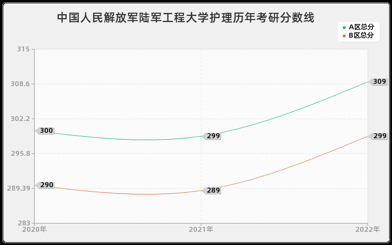 中国人民解放军陆军工程大学护理历年考研分数线