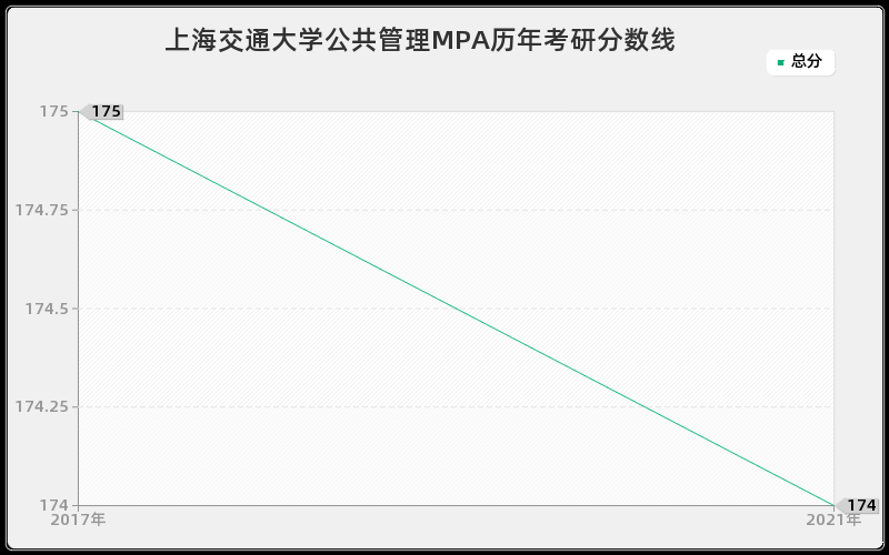 上海交通大学公共管理MPA历年考研分数线