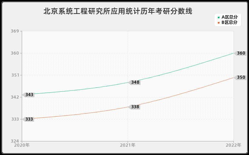 北京系统工程研究所应用统计历年考研分数线