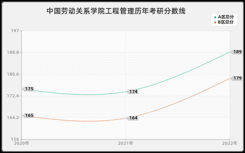 中国劳动关系学院工程管理历年考研分数线