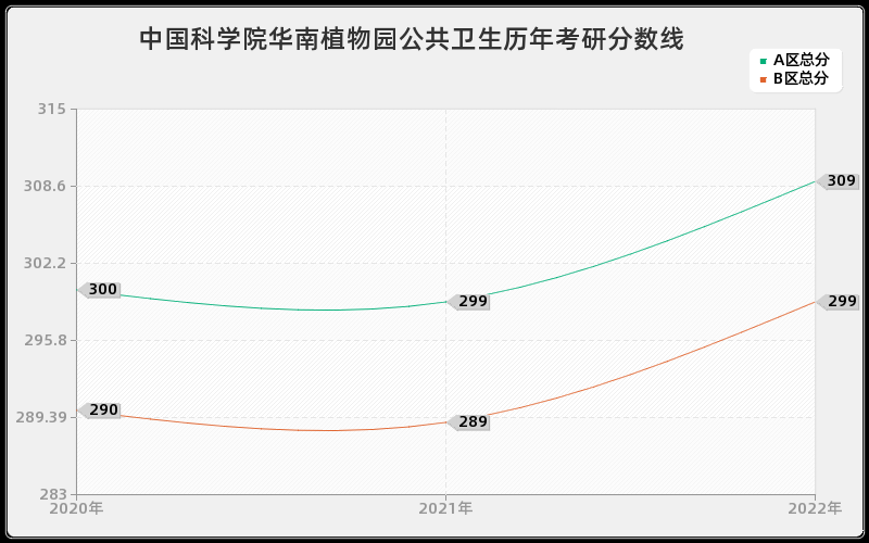 中国科学院华南植物园公共卫生历年考研分数线