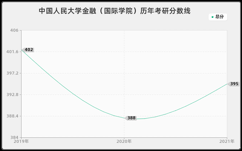 中国人民大学金融（国际学院）历年考研分数线