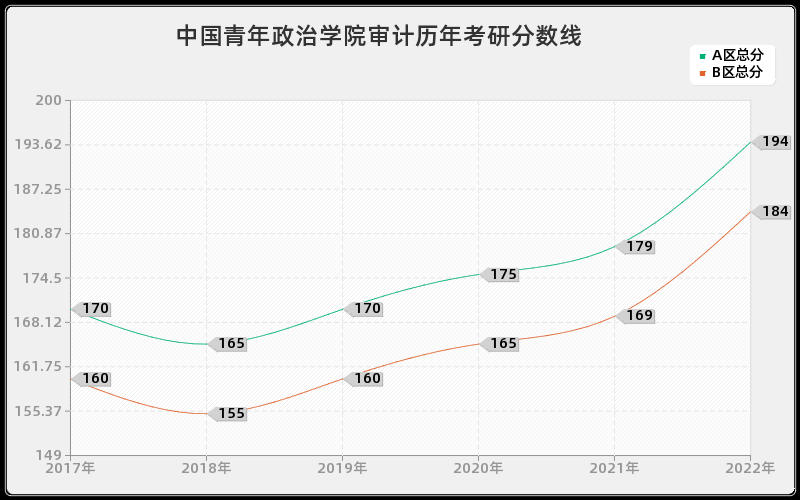 中国青年政治学院审计历年考研分数线