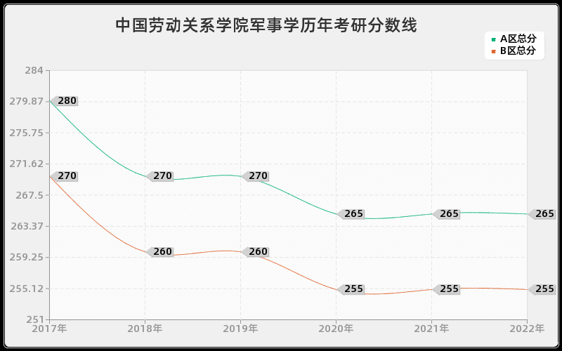 中国劳动关系学院军事学历年考研分数线