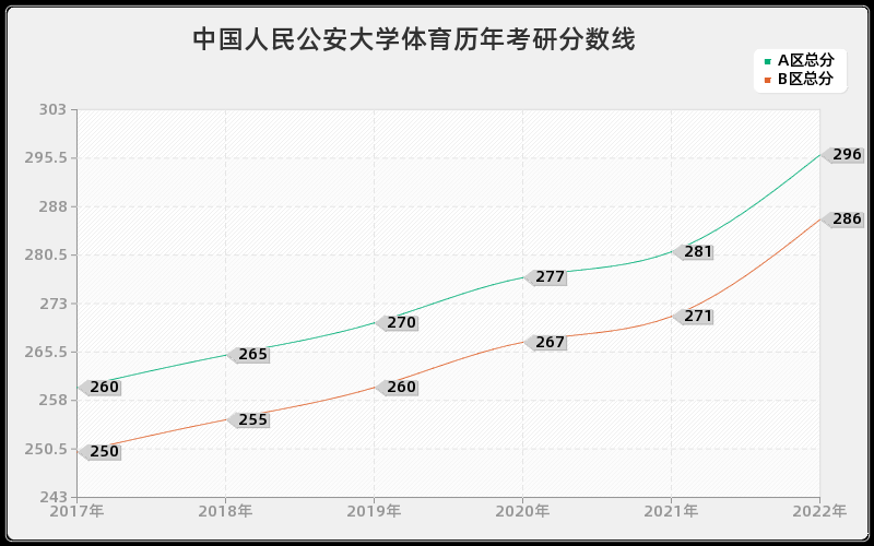 中国人民公安大学体育历年考研分数线