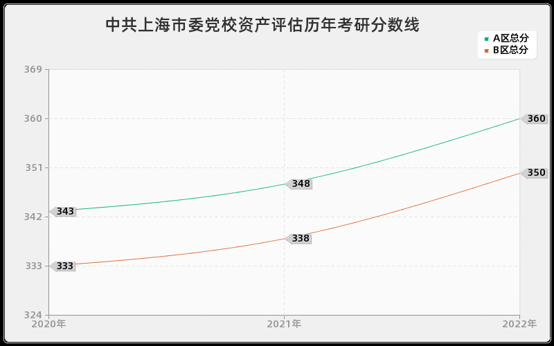中共上海市委党校资产评估历年考研分数线
