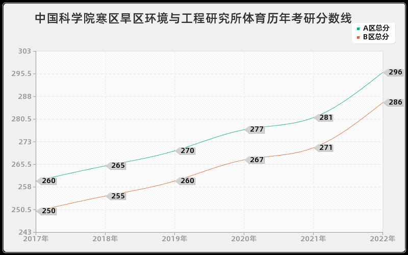 中国科学院寒区旱区环境与工程研究所体育历年考研分数线