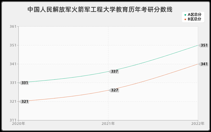 中国人民解放军火箭军工程大学教育历年考研分数线