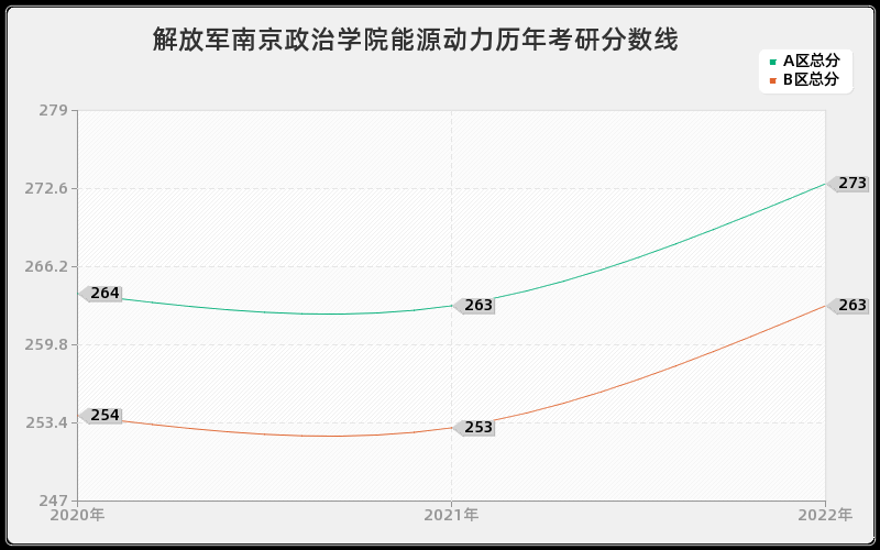 解放军南京政治学院能源动力历年考研分数线