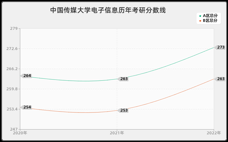 中国传媒大学电子信息历年考研分数线
