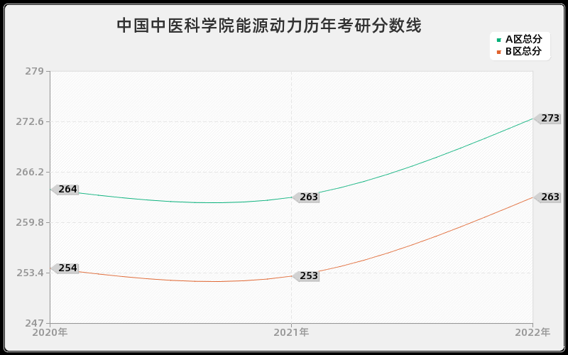 中国中医科学院能源动力历年考研分数线