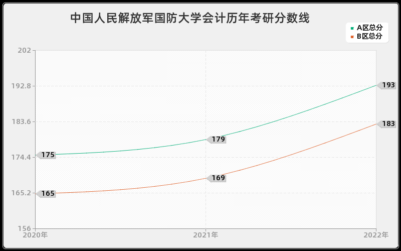 中国人民解放军国防大学会计历年考研分数线