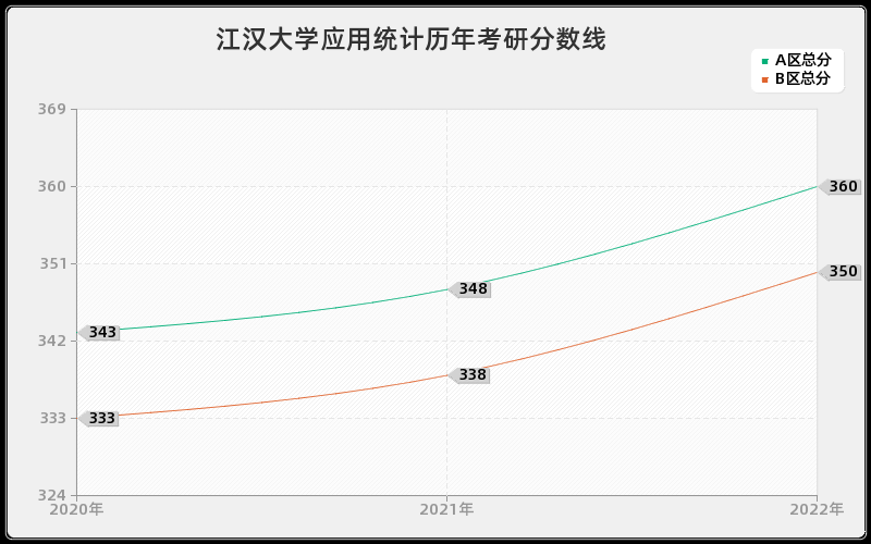 江汉大学应用统计历年考研分数线