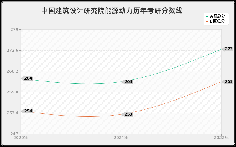中国建筑设计研究院能源动力历年考研分数线