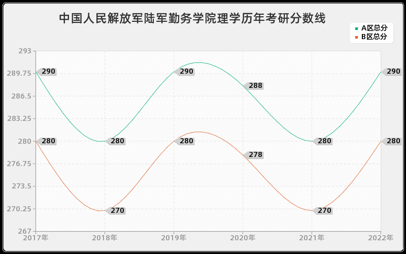 中国人民解放军陆军勤务学院理学历年考研分数线