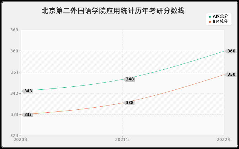 北京第二外国语学院应用统计历年考研分数线