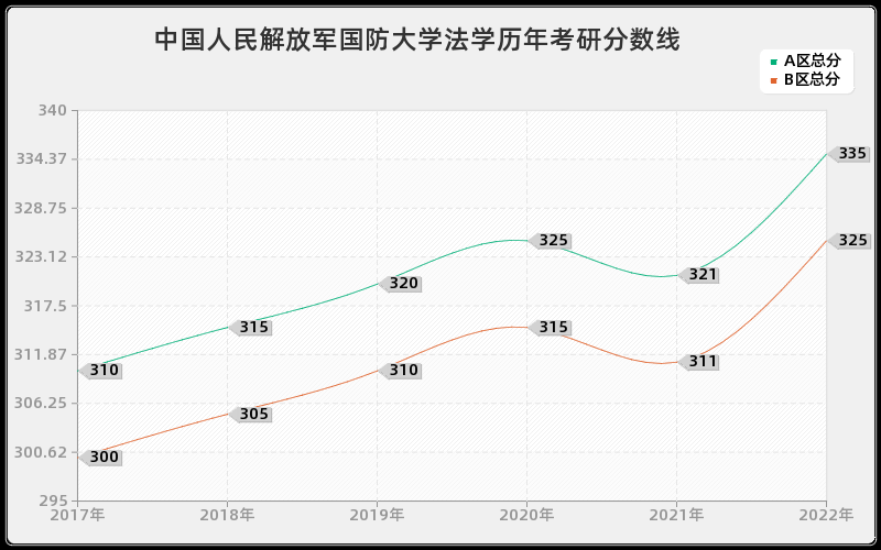 中国人民解放军国防大学法学历年考研分数线