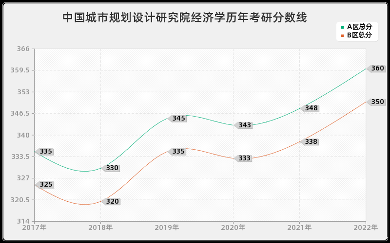 中国城市规划设计研究院经济学历年考研分数线