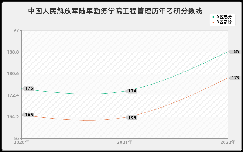 中国人民解放军陆军勤务学院工程管理历年考研分数线