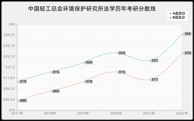 中国轻工总会环境保护研究所法学历年考研分数线