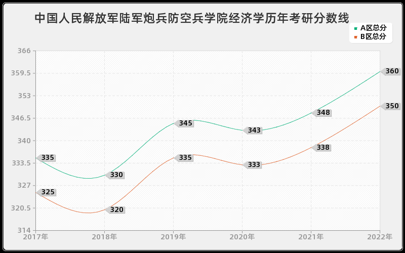 中国人民解放军陆军炮兵防空兵学院经济学历年考研分数线