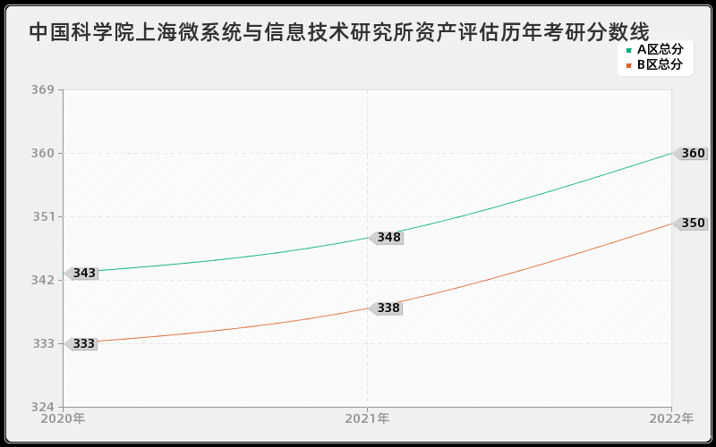 中国科学院上海微系统与信息技术研究所资产评估历年考研分数线