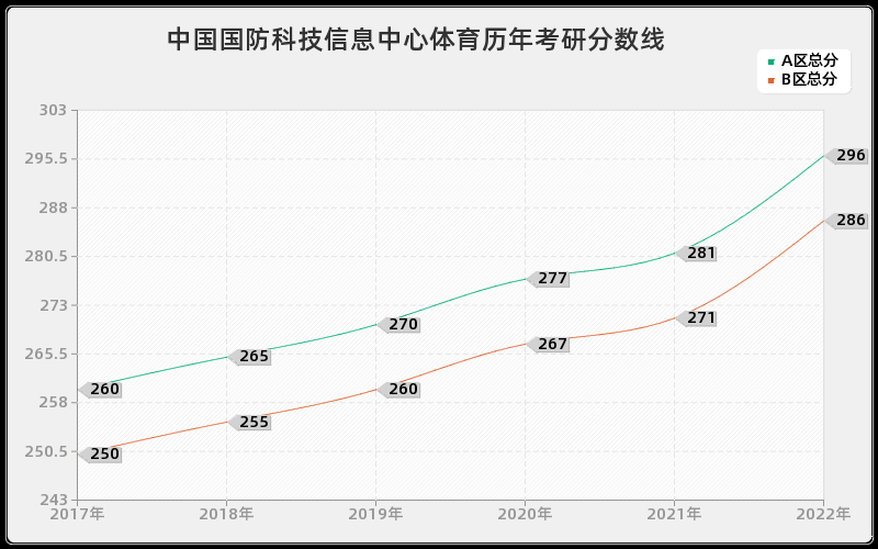 中国国防科技信息中心体育历年考研分数线