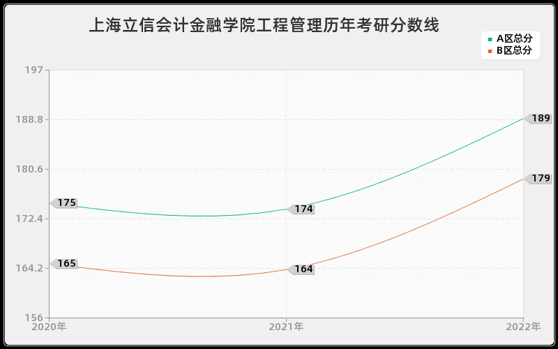 上海立信会计金融学院工程管理历年考研分数线