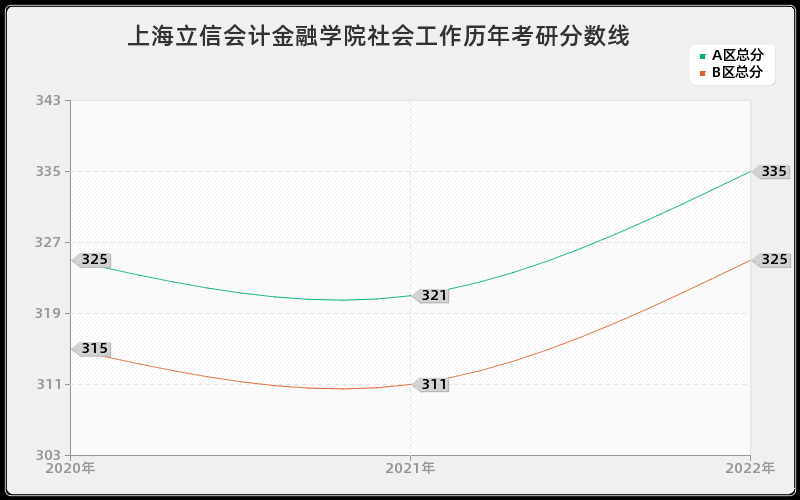 上海立信会计金融学院社会工作历年考研分数线