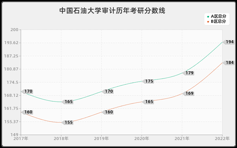 中国石油大学审计历年考研分数线