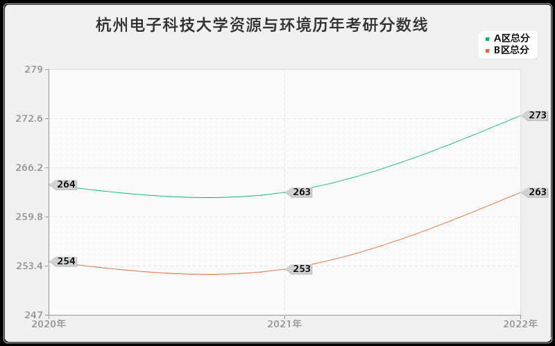 杭州电子科技大学资源与环境历年考研分数线