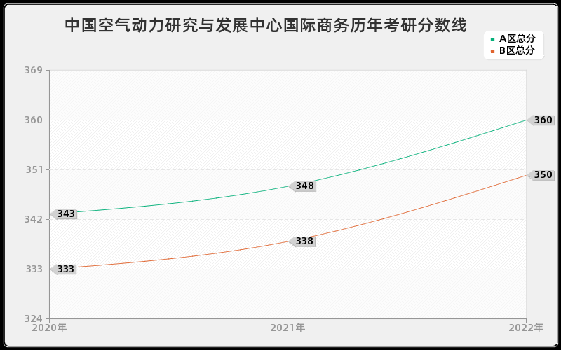 中国空气动力研究与发展中心国际商务历年考研分数线