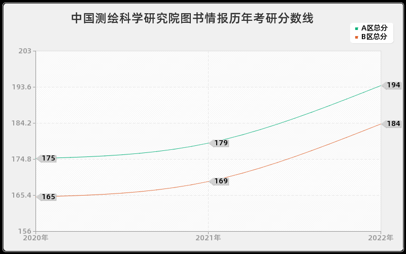 中国测绘科学研究院图书情报历年考研分数线