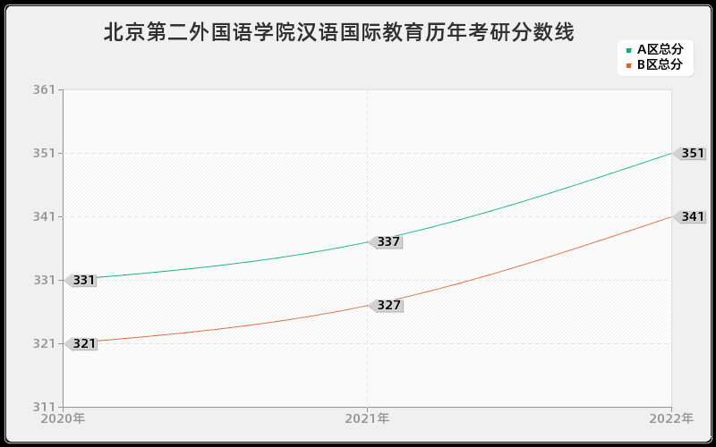 北京第二外国语学院汉语国际教育历年考研分数线