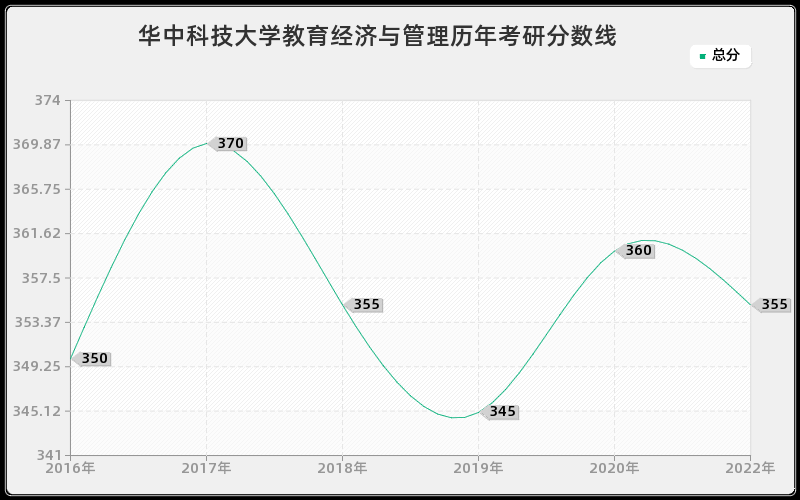 华中科技大学教育经济与管理历年考研分数线