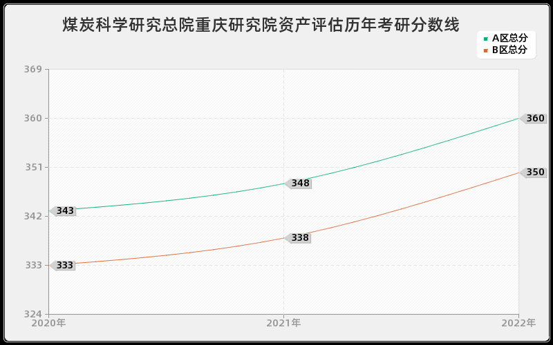 煤炭科学研究总院重庆研究院资产评估历年考研分数线