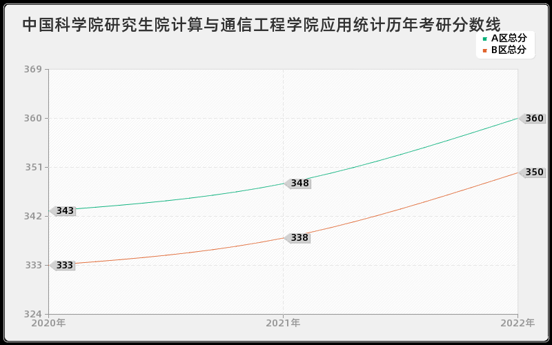 中国科学院研究生院计算与通信工程学院应用统计历年考研分数线