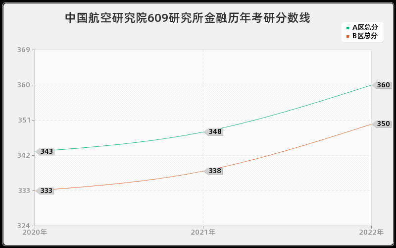 中国航空研究院609研究所金融历年考研分数线
